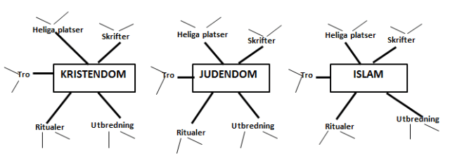 Jämföra med tankekartor