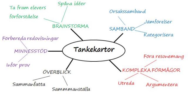 Tankekartors användning
